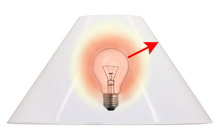 Light bulb distance required between an incandescent light bulb and a coolie shaped lamp shade.