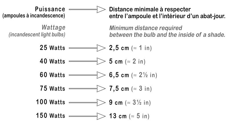 Distances minimum à respecter entre une ampoule à incandescence aux différentes puissances et l'intérieur d'un abat-jour.